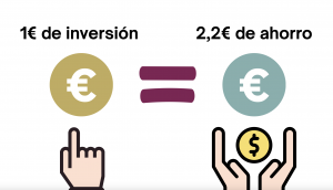 Por cada euro invertido en prevención de riesgos laborales la empresa ahorra 2,2 euros en costes de accidentes"
